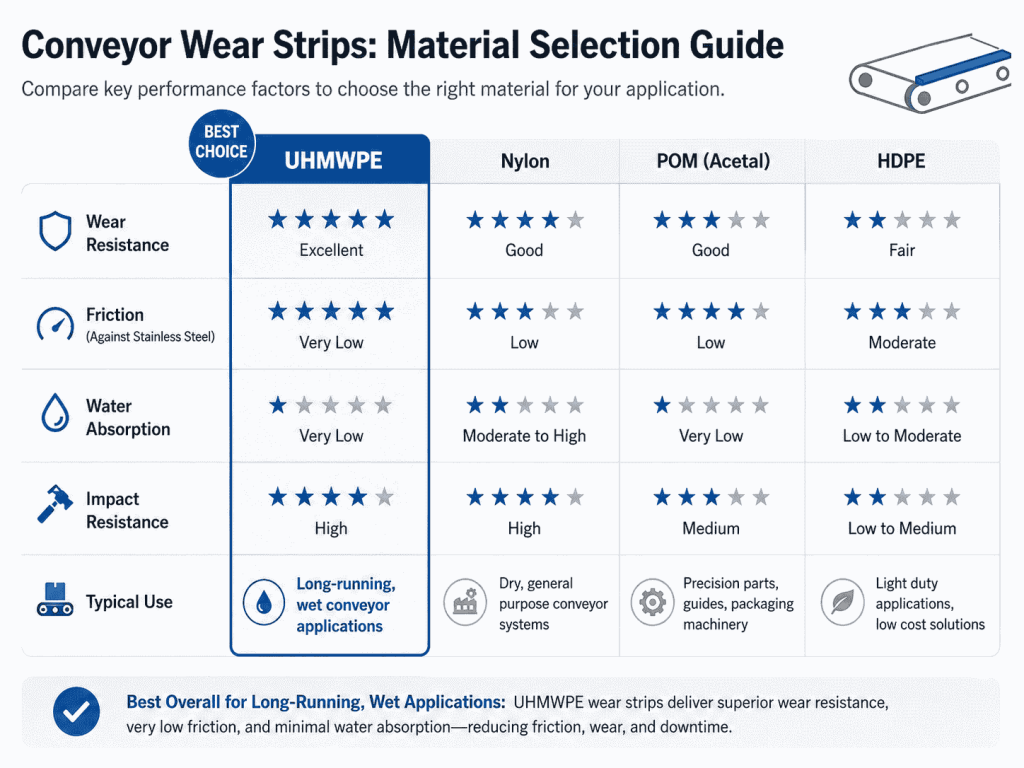 Comparison of UHMWPE, nylon, POM, and HDPE materials for conveyor wear strips.